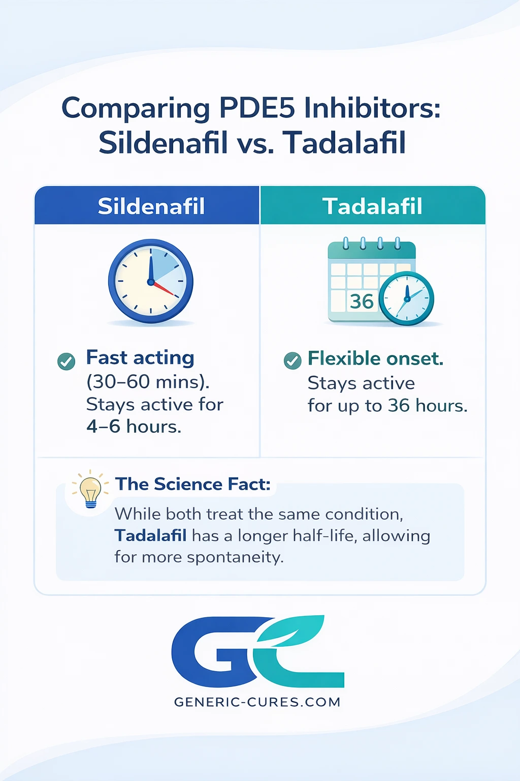 Sildenafil vs. Tadalafil: A Clinical Comparison of Generic Treatments